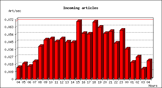 Incoming articles