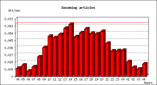 Incoming articles