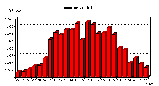 Incoming articles