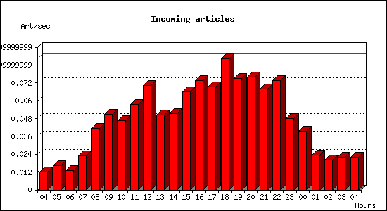 Incoming articles