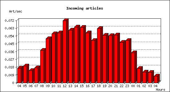 Incoming articles