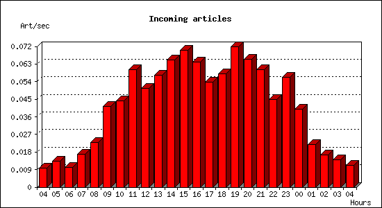 Incoming articles