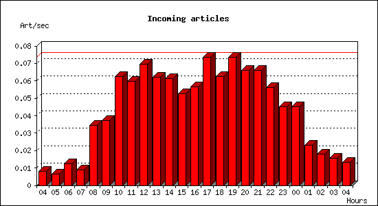 Incoming articles