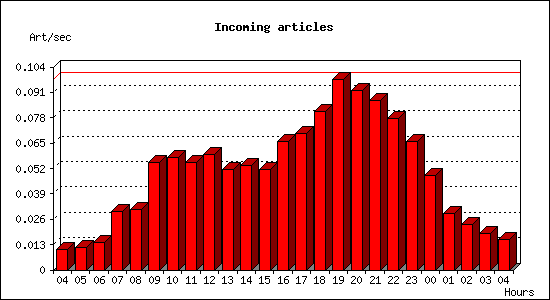 Incoming articles