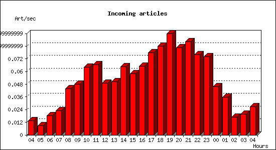 Incoming articles