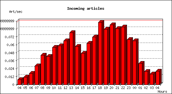 Incoming articles