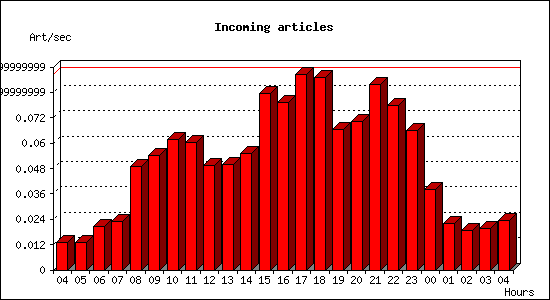 Incoming articles