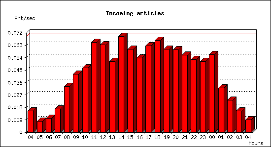 Incoming articles