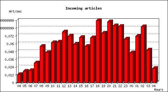 Incoming articles