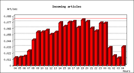 Incoming articles