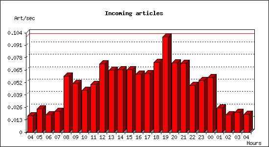 Incoming articles