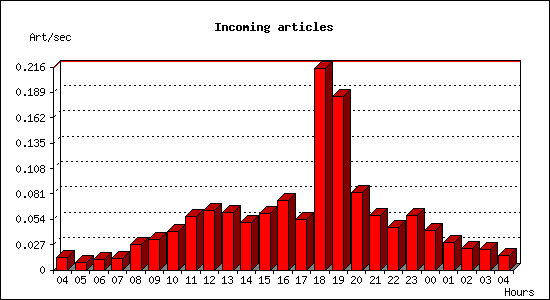 Incoming articles