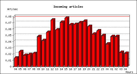 Incoming articles