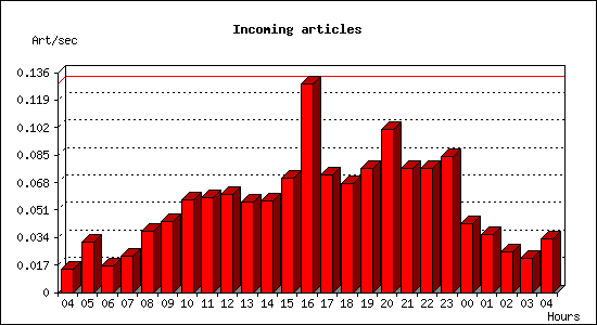 Incoming articles