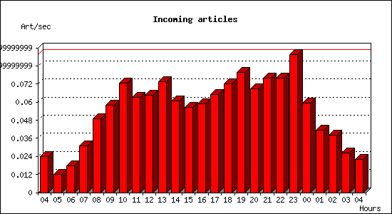 Incoming articles