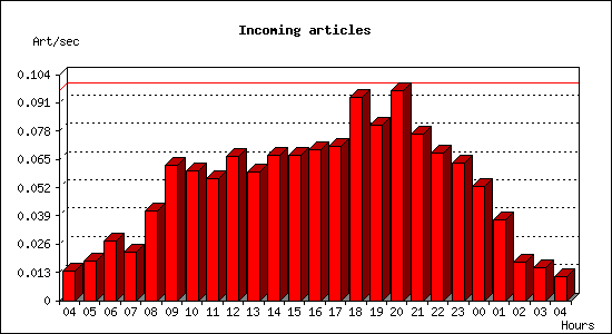 Incoming articles