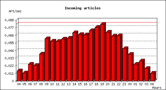 Incoming articles