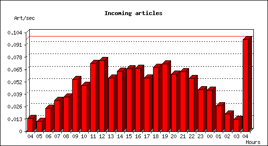 Incoming articles