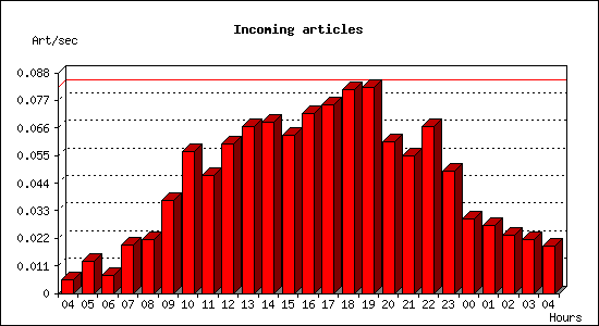 Incoming articles