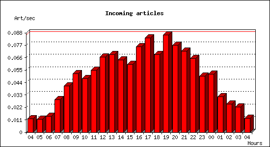 Incoming articles