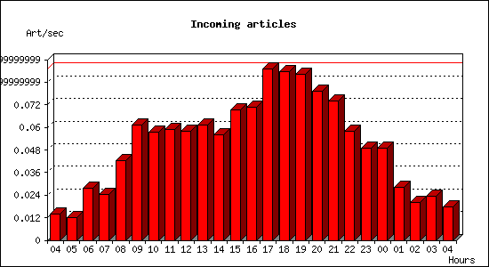 Incoming articles