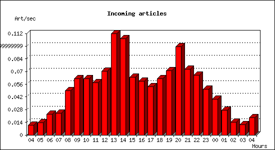 Incoming articles