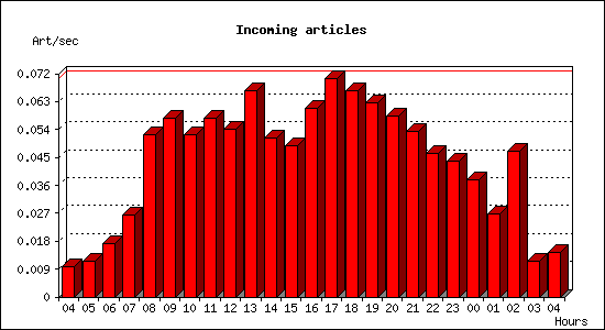 Incoming articles