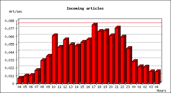 Incoming articles