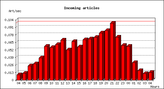 Incoming articles