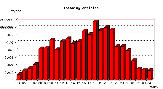 Incoming articles