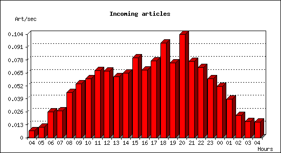 Incoming articles