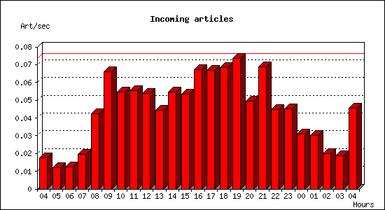 Incoming articles