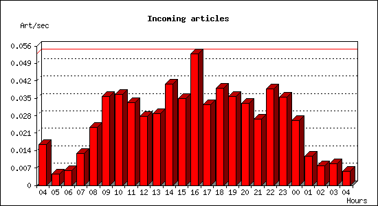 Incoming articles