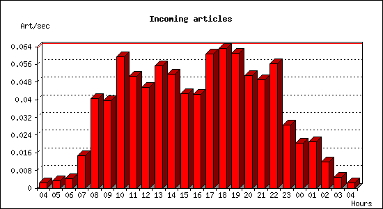 Incoming articles