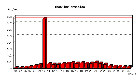 Incoming articles