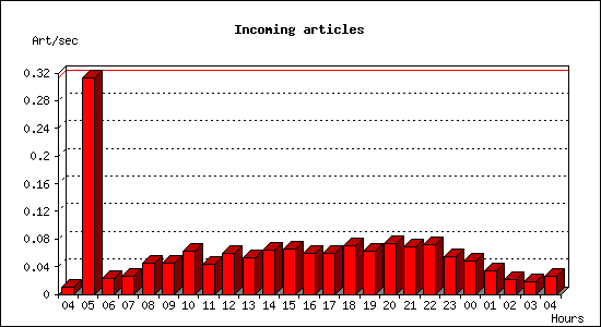 Incoming articles