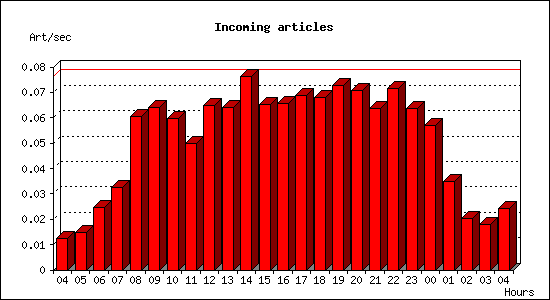 Incoming articles