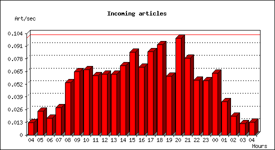 Incoming articles