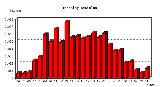 Incoming articles