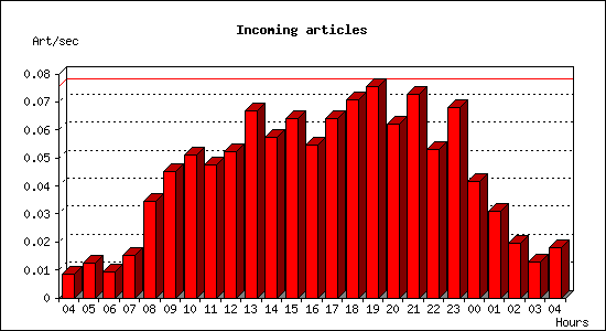 Incoming articles