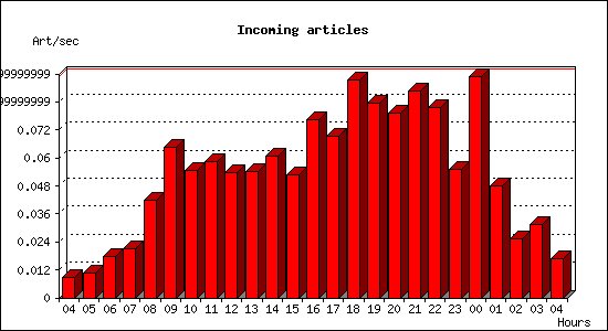 Incoming articles