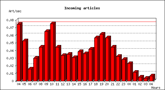 Incoming articles