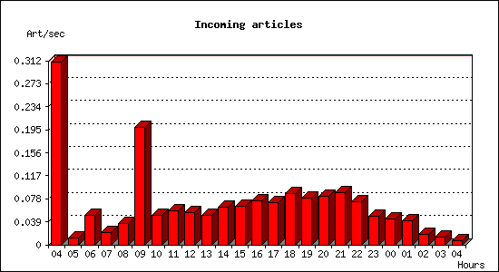 Incoming articles