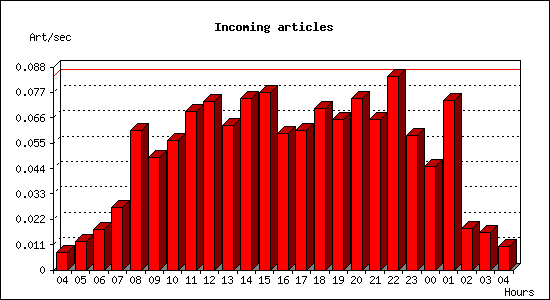 Incoming articles