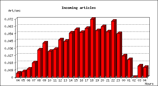 Incoming articles