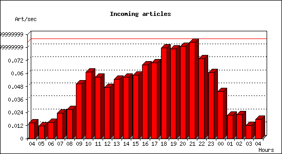 Incoming articles