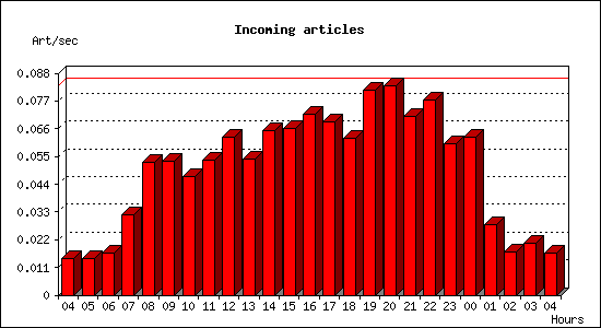 Incoming articles