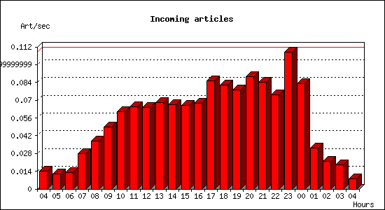 Incoming articles