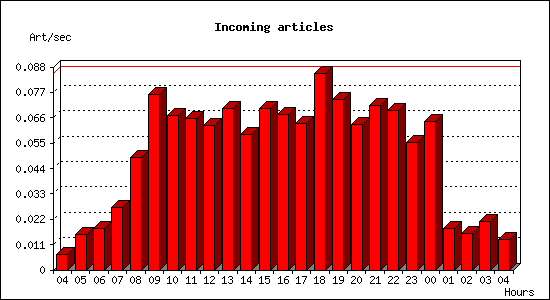 Incoming articles