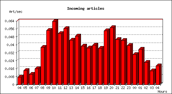 Incoming articles